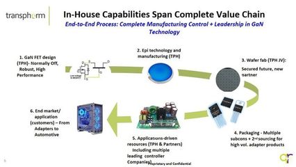 可提供端到端服務(wù),Transphorm氮化鎵方案在快充上的應(yīng)用和優(yōu)化